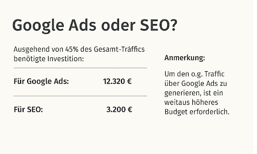 Gegenüberstellung Kanälen Kostenvergleich: Google Ads vs. SEO.