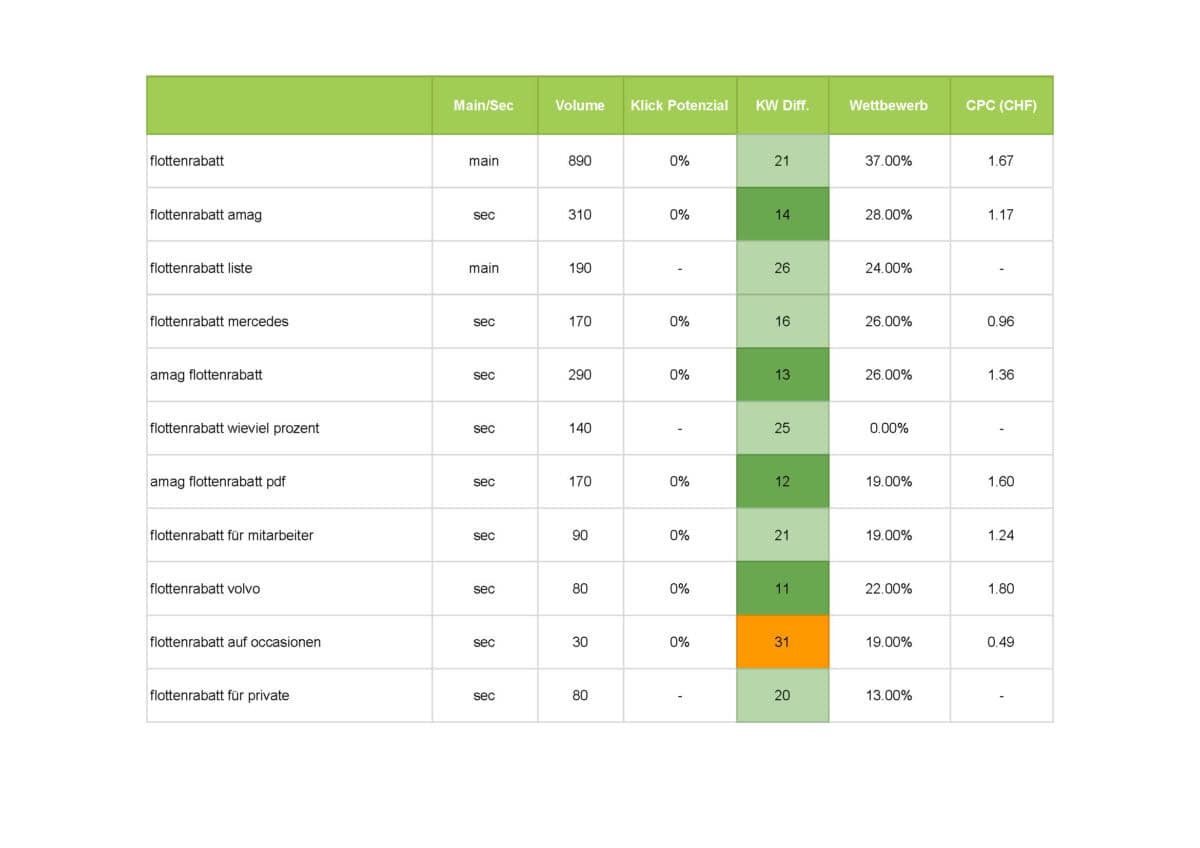 Screenshot 5 Tabelle mit Suchbegriffen zum Flottenrabatt und Kennzahlen wie Volumen, Wettbewerb und CPC.